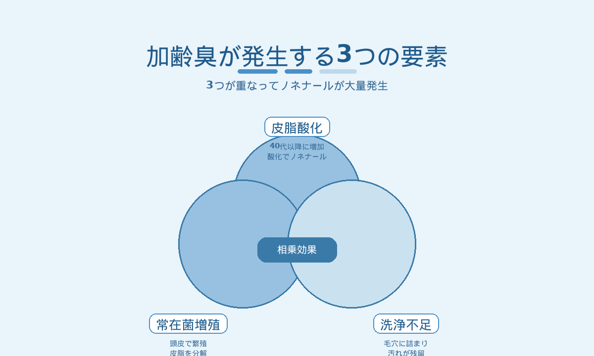 加齢臭が発生する3つの要素｜皮脂酸化・常在菌増殖・洗浄不足が重なってノネナールが増える仕組み