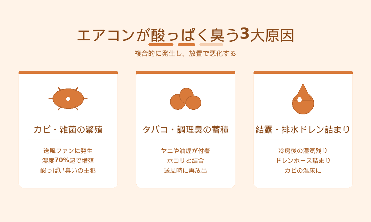 エアコンが酸っぱく臭う3大原因｜カビ・タバコや調理臭・結露の影響