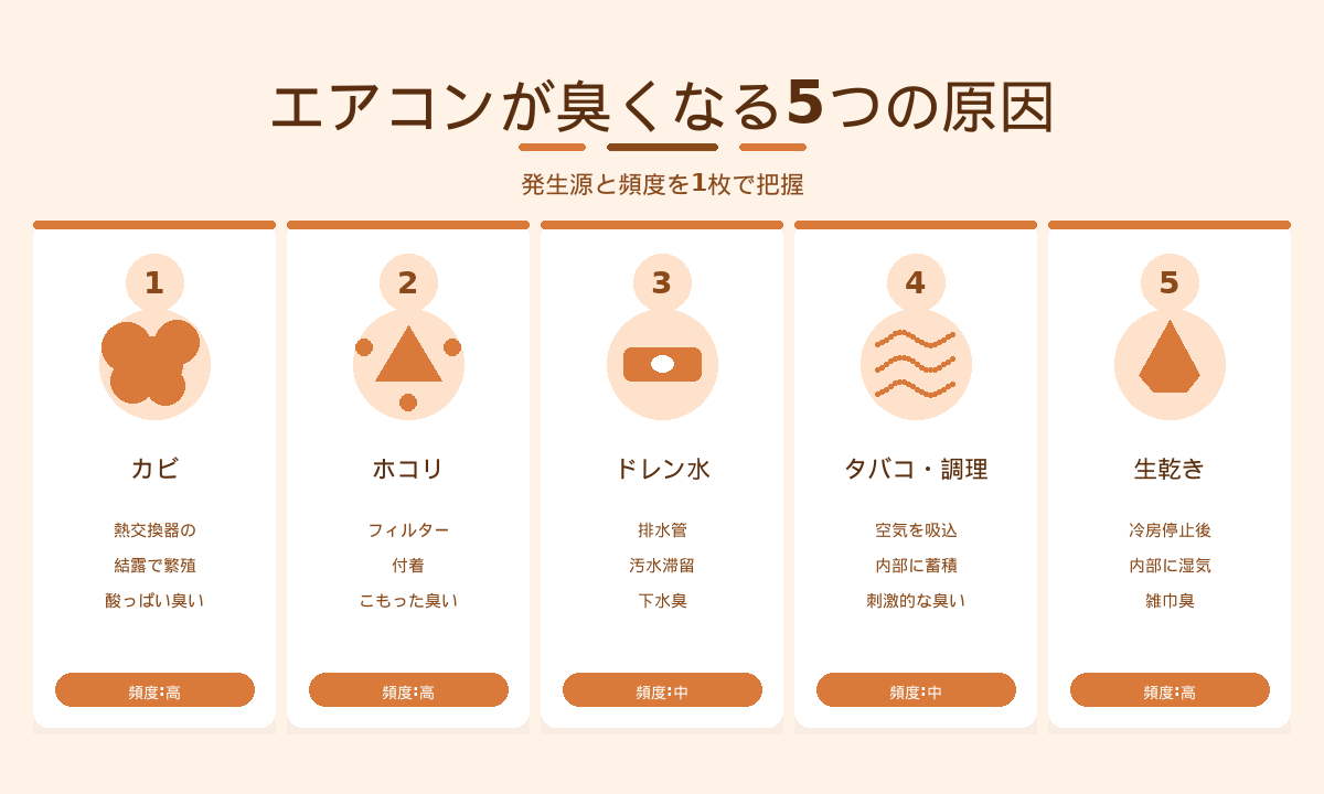 エアコンが臭くなる5つの原因｜カビ・ホコリ・ドレン水・タバコ調理・生乾きの発生源と頻度