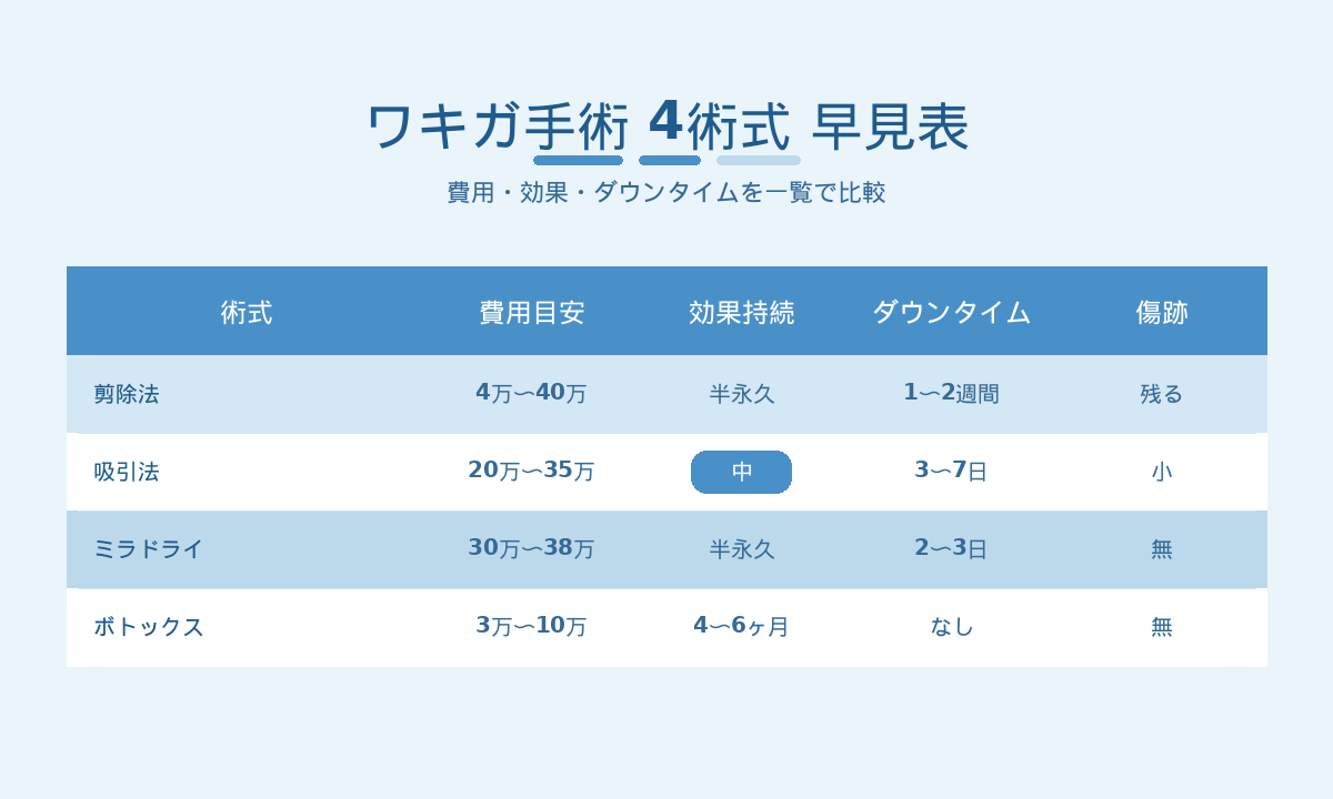 ワキガ手術4術式の比較早見表｜剪除法・吸引法・ミラドライ・ボトックスの費用・効果・ダウンタイム