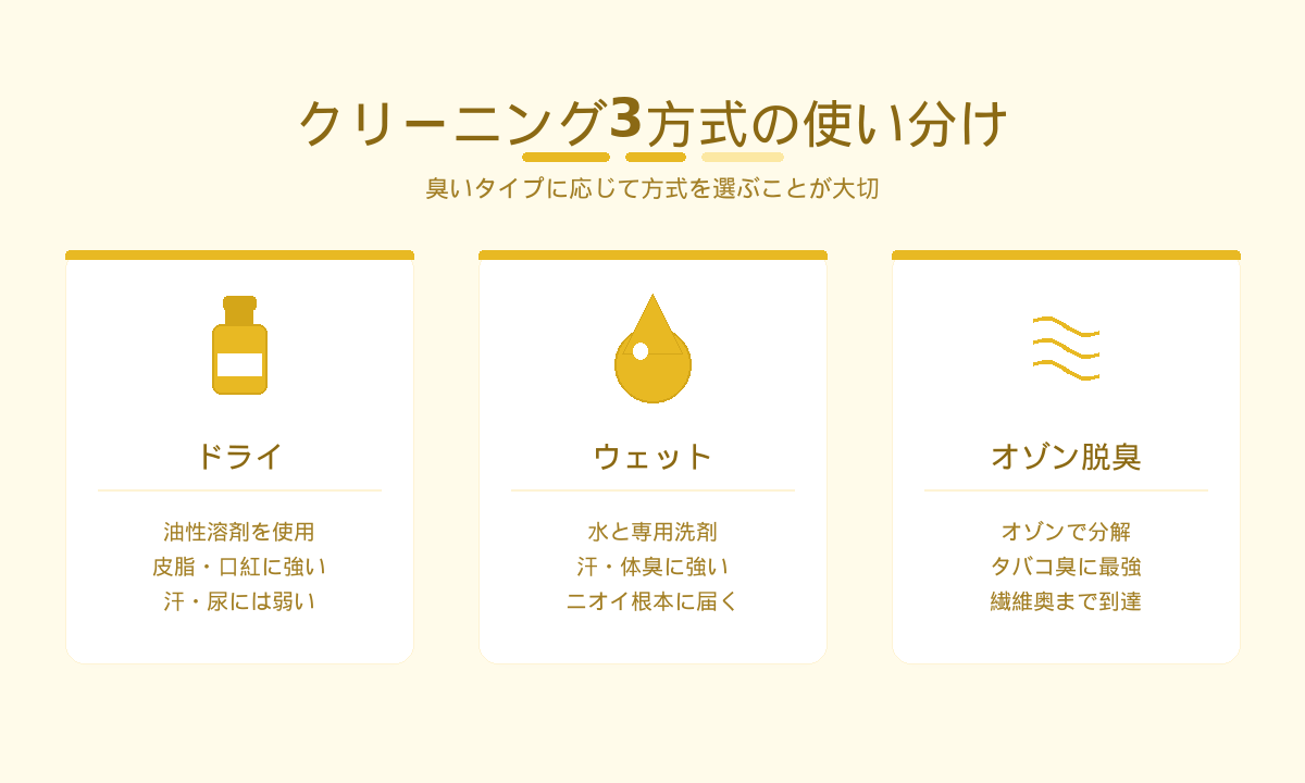 クリーニング3方式の使い分け｜ドライ・ウェット・オゾン脱臭の特徴と得意な臭い