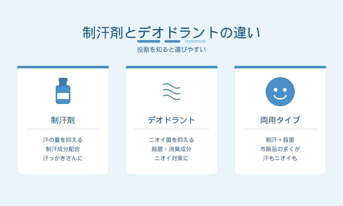制汗剤とデオドラントの違い|汗を抑える制汗剤・ニオイを抑えるデオドラント・両用タイプ