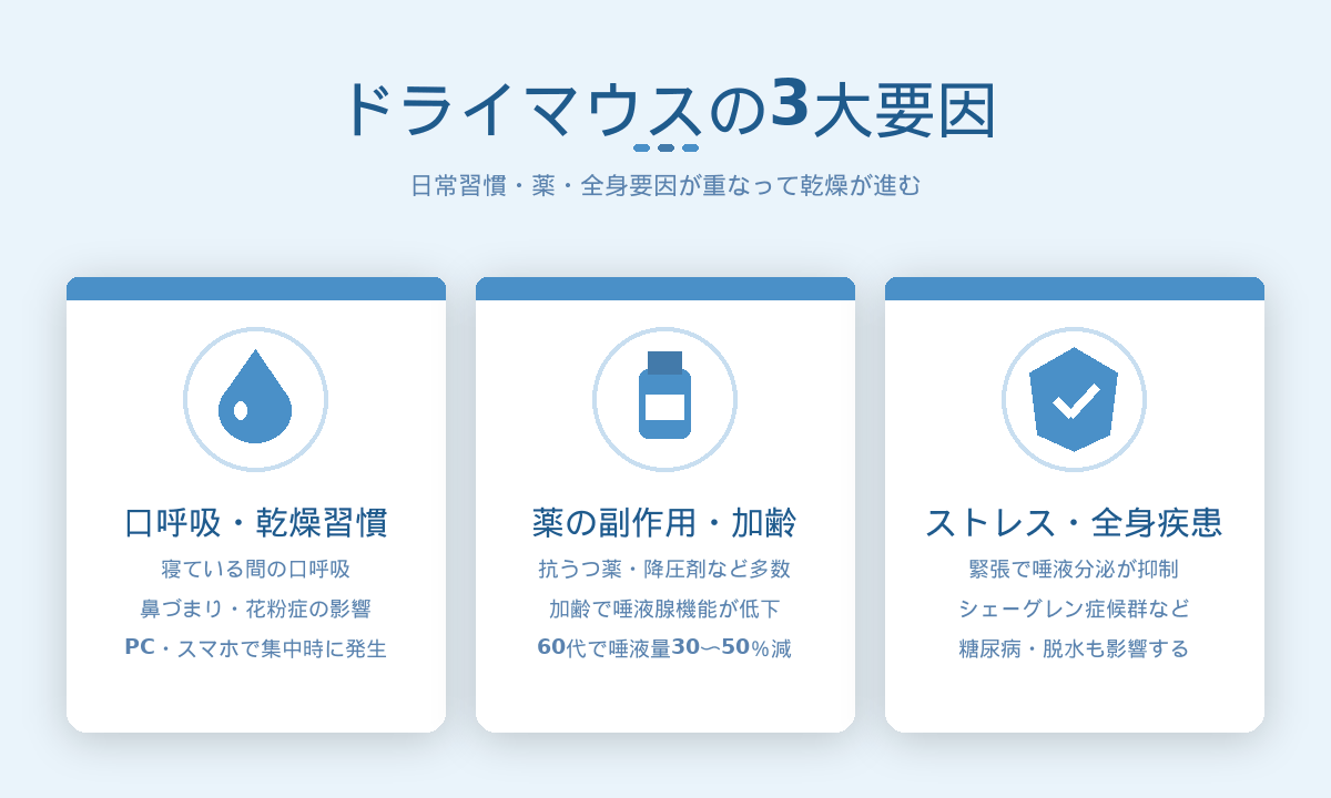 ドライマウスの3大要因|口呼吸/乾燥習慣・薬の副作用と加齢・ストレスや全身疾患
