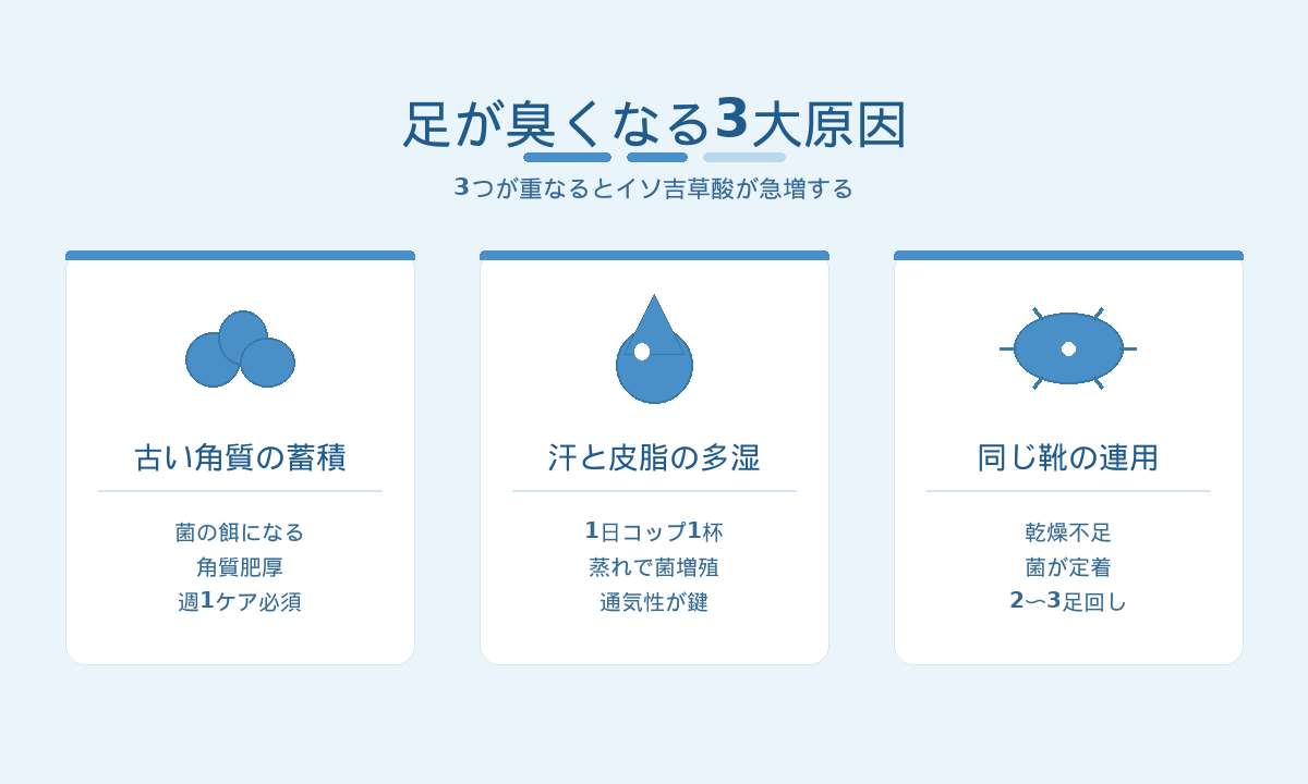足が臭くなる3大原因｜古い角質・汗皮脂の多湿・同じ靴の連用