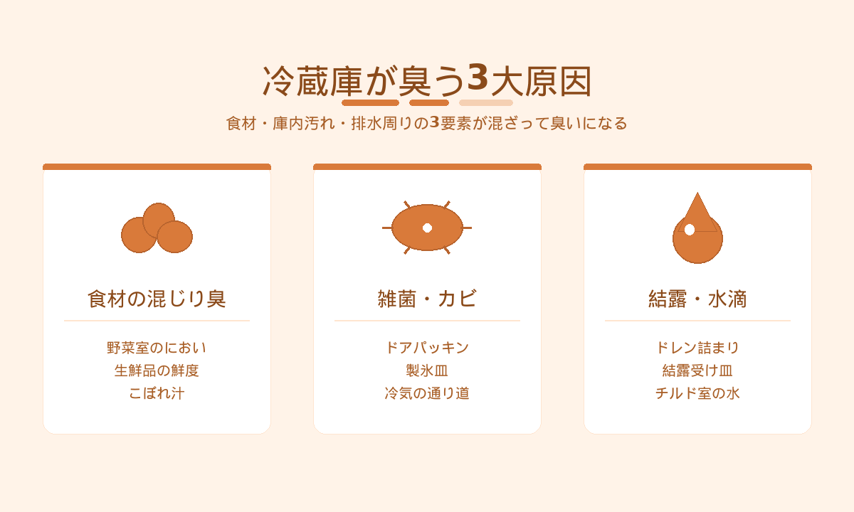 冷蔵庫が臭う3大原因｜食材・雑菌カビ・結露水滴の影響を整理