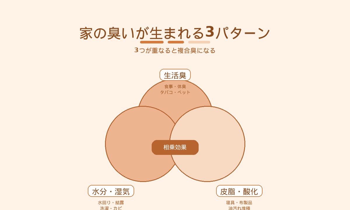 家の嫌な臭いが生まれる3パターン｜生活臭と水分湿気と皮脂酸化が重なる仕組み