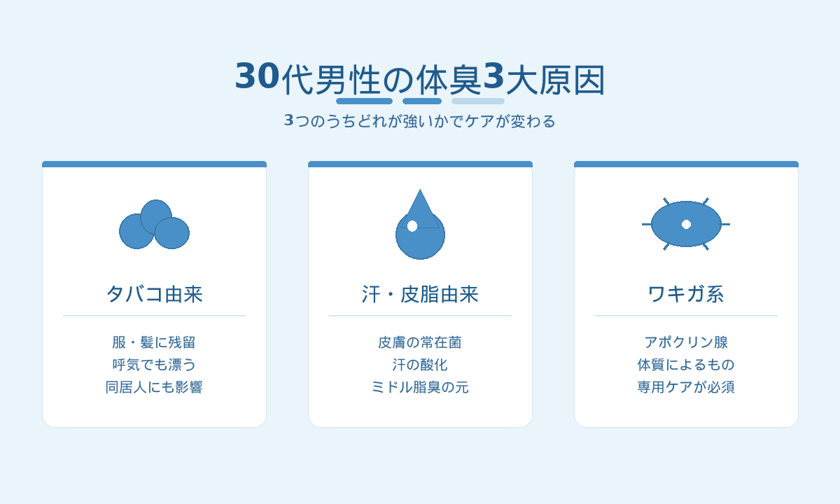 30代男性の体臭3大原因|タバコ・汗皮脂・ワキガ系の特徴を整理