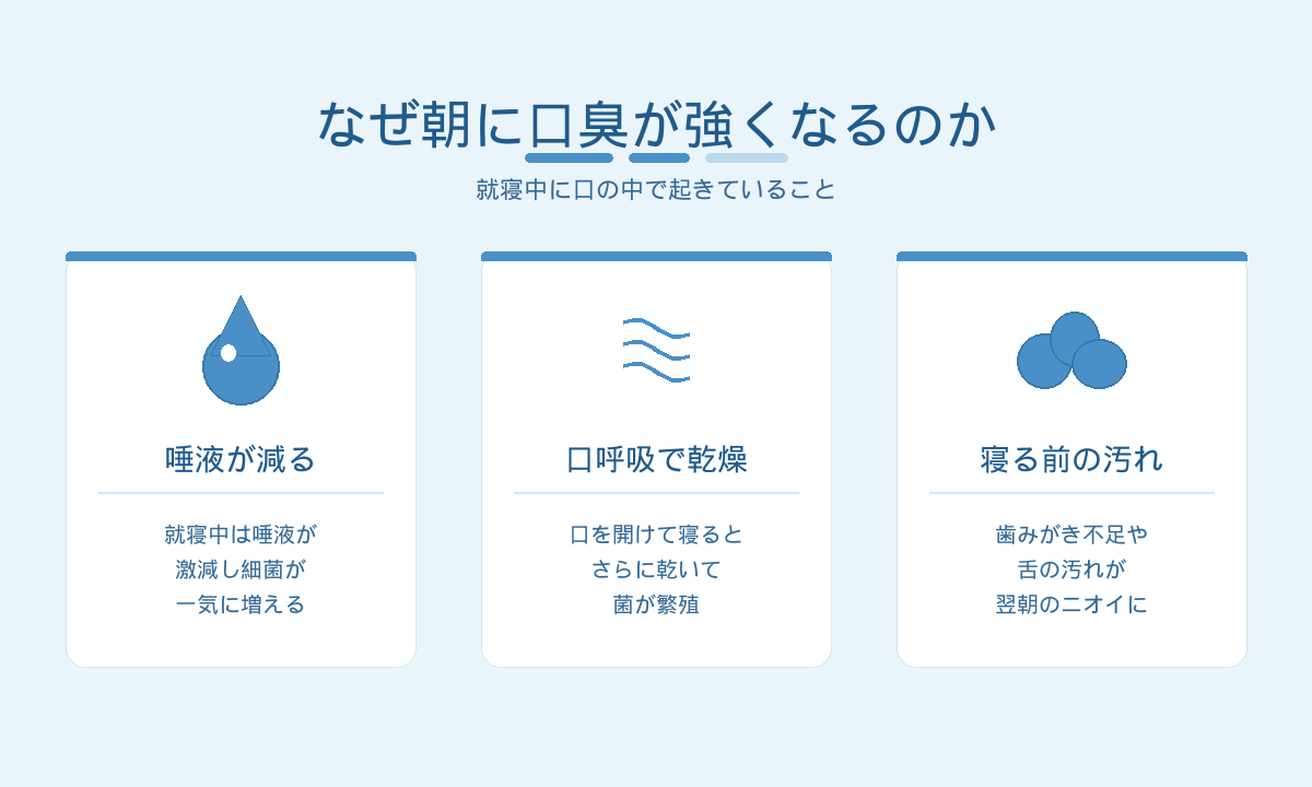 朝に口臭が強くなる3つの理由|就寝中の唾液減少・口呼吸・寝る前の汚れ