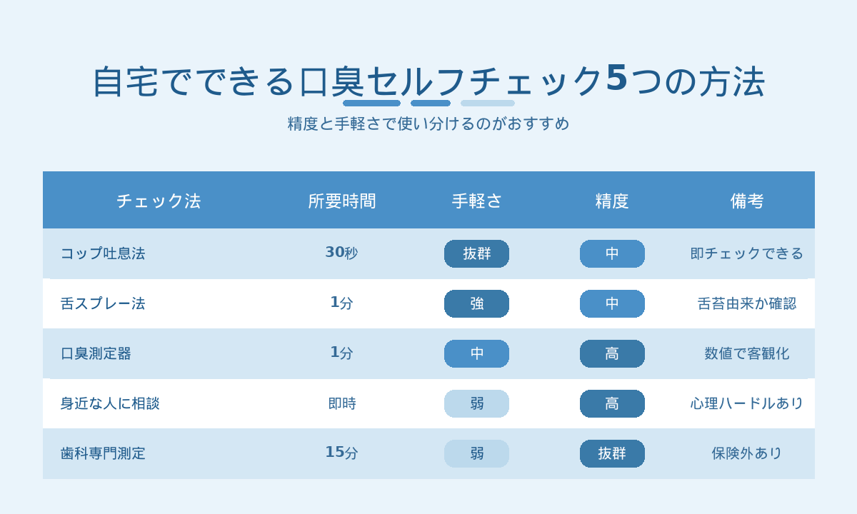 自宅でできる口臭セルフチェック5つの方法｜コップ吐息法・舌スプレー法・口臭測定器の精度と手軽さ比較