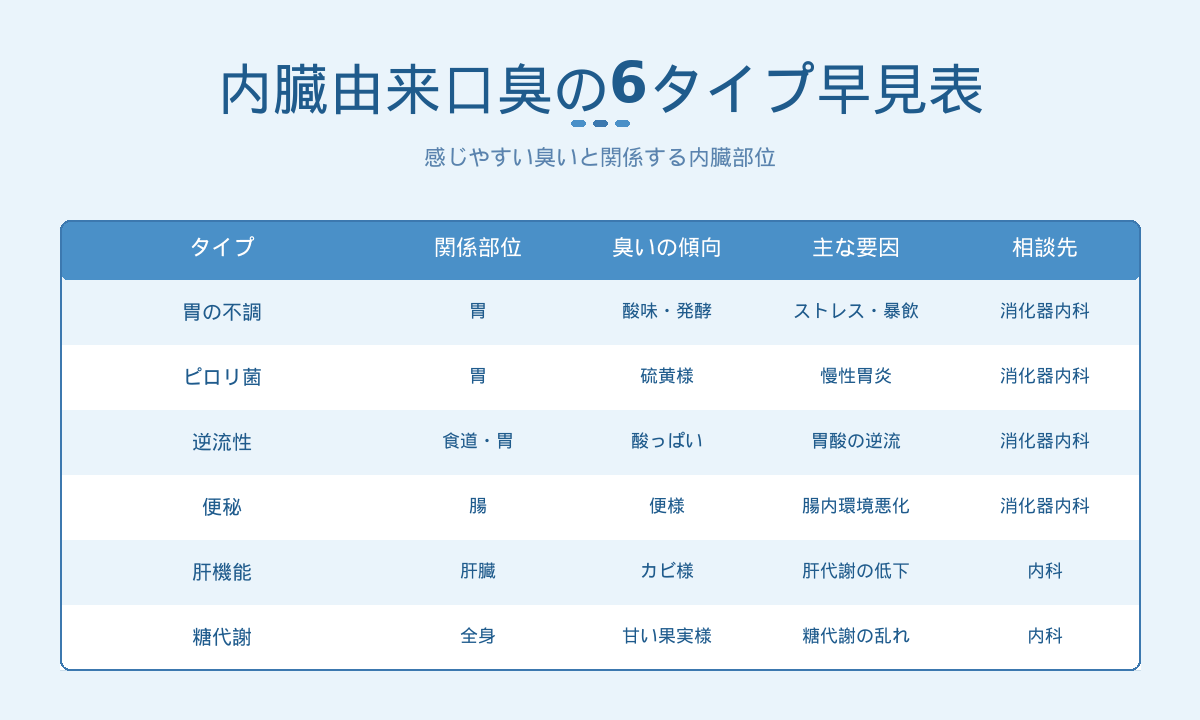 内臓由来口臭の6タイプ早見表｜胃・腸・肝臓・糖代謝と臭いの傾向