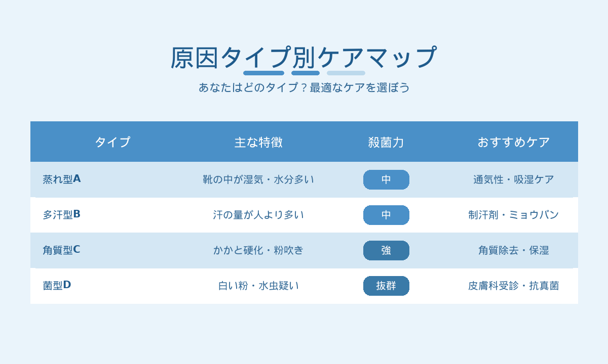 足の臭い原因タイプ別ケアマップ|蒸れ型・多汗型・角質型・菌型の4分類
