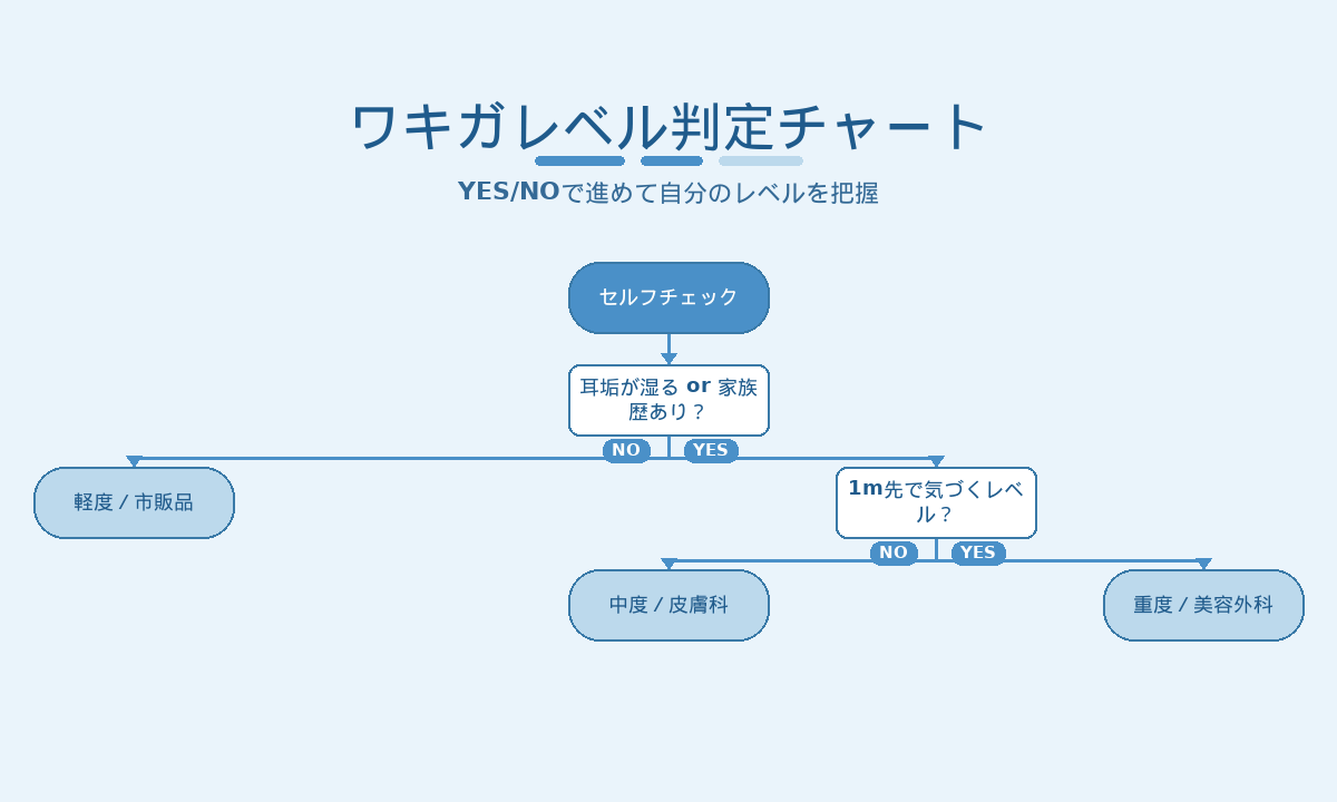 ワキガレベル判定セルフチェックチャート｜耳垢・家族歴・周囲の気づきから軽度／中度／重度を判定