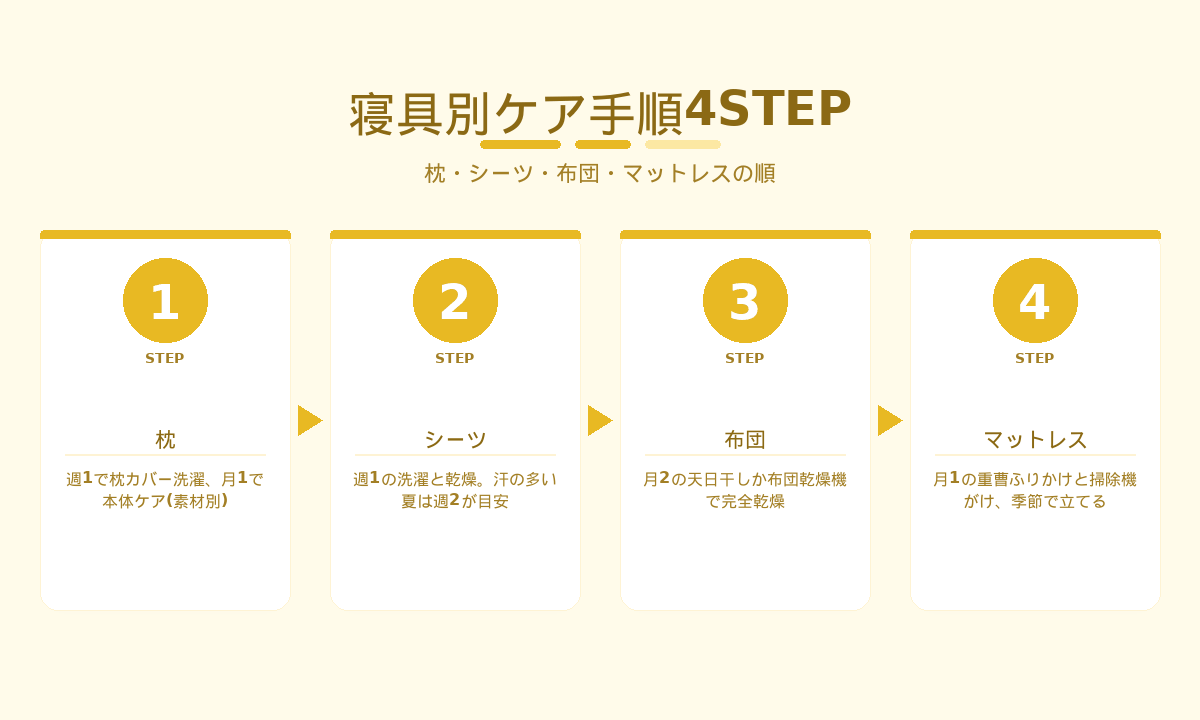 寝具別ケア手順4STEP｜枕・シーツ・布団・マットレスの順で寝具全体をケア