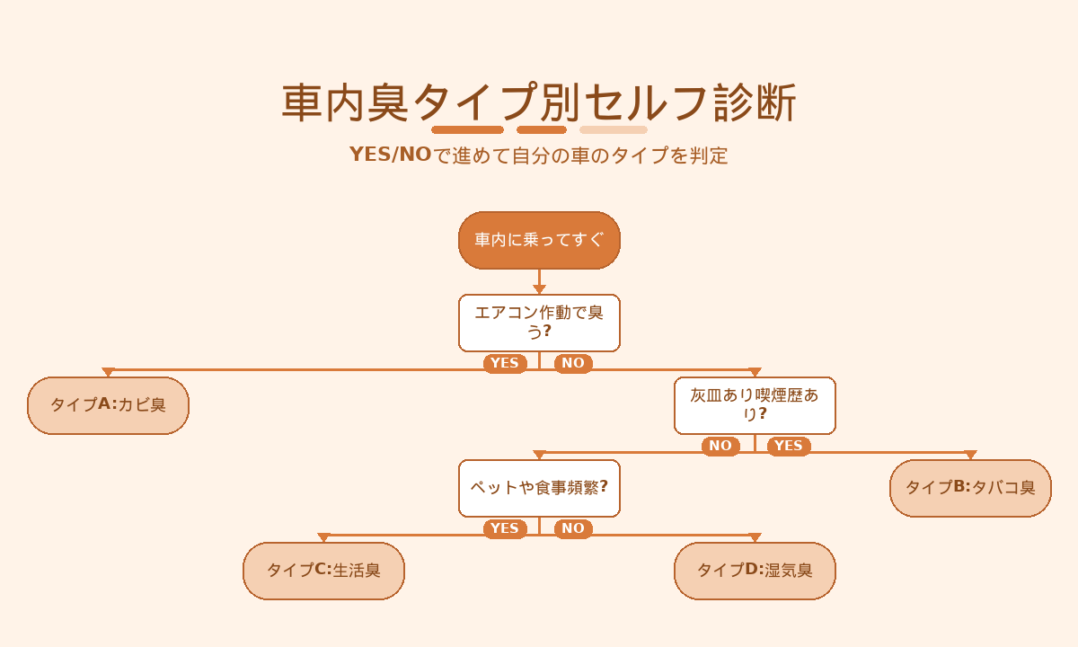 車内臭タイプ別セルフ診断|エアコン・タバコ・ペットや食事の頻度でタイプを判定