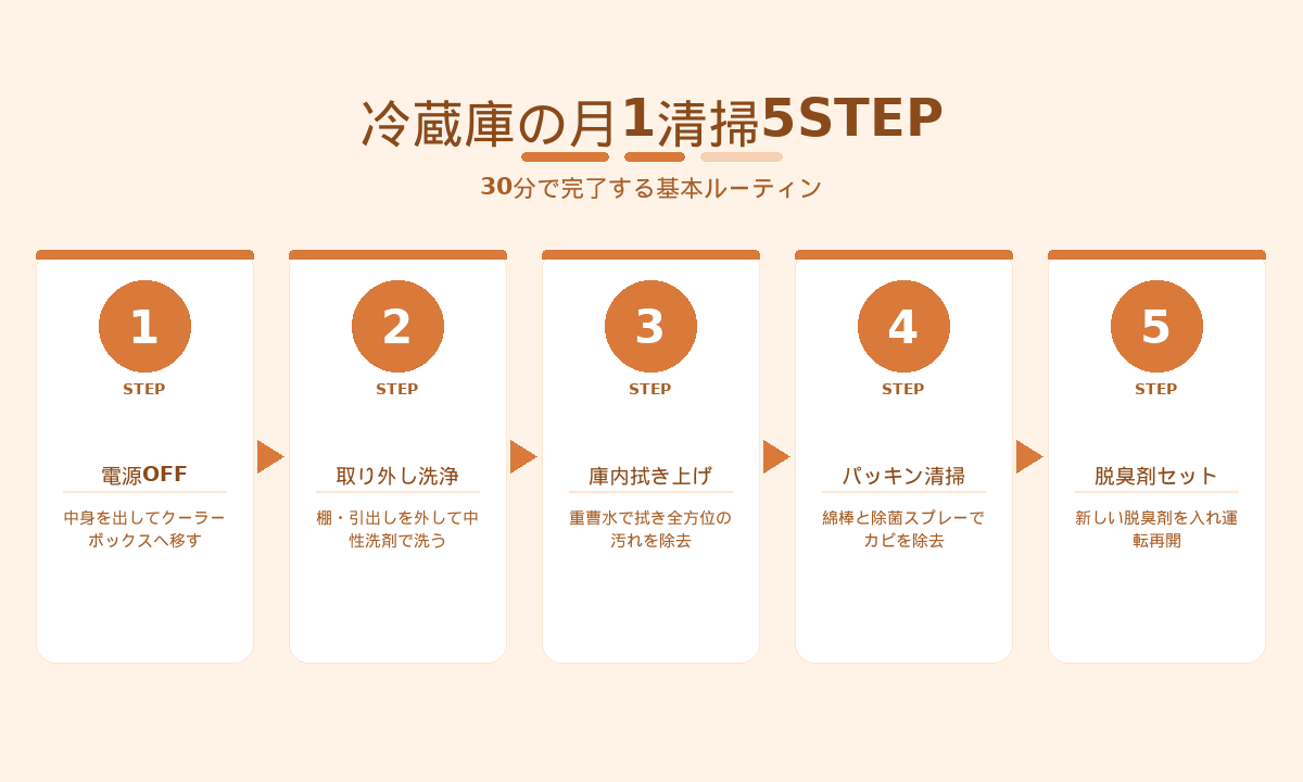 冷蔵庫の月1清掃5STEP｜電源OFFから脱臭剤セットまでの基本ルーティン