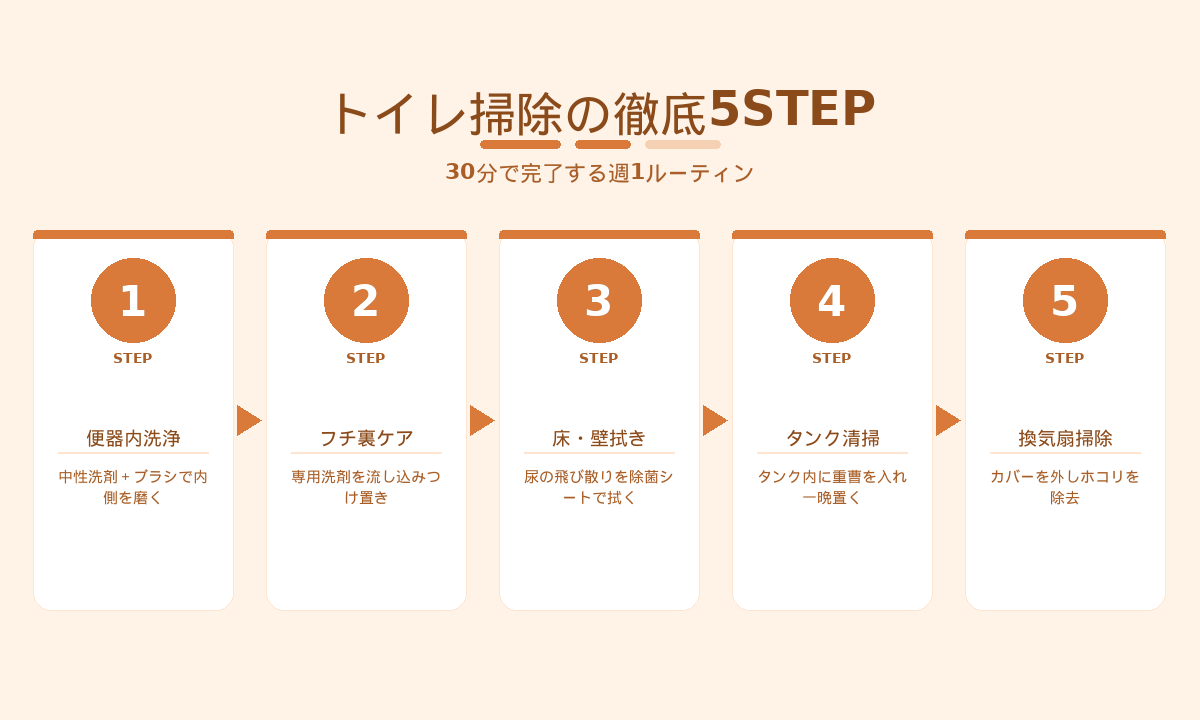 トイレ掃除の徹底5STEP｜便器・フチ裏・床壁・タンク・換気扇の順で30分ケア
