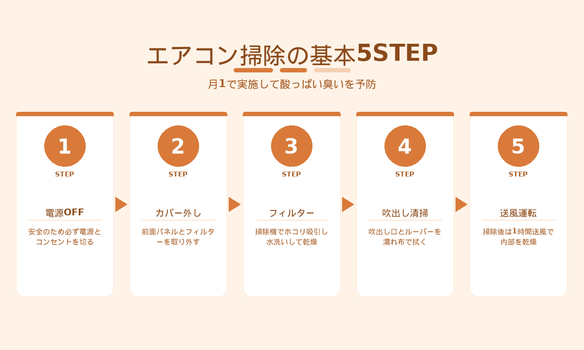エアコン掃除の5STEP｜電源OFF・カバー外し・フィルター・吹出し・送風運転