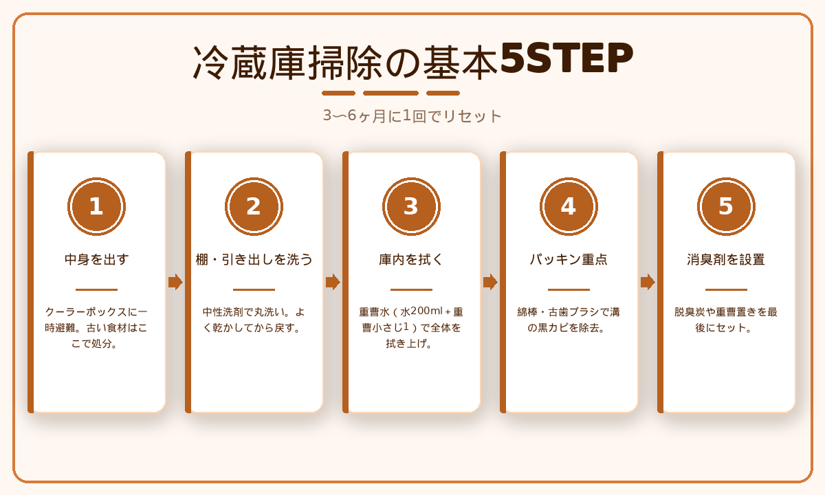 冷蔵庫掃除の基本5STEP｜中身出し・棚洗い・庫内拭き・パッキン・消臭剤設置