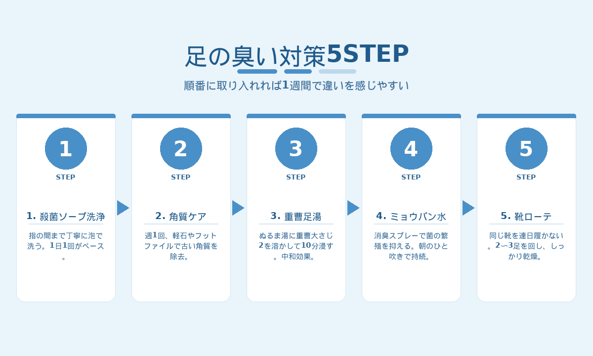 足の臭い対策5STEP｜殺菌ソープ・角質ケア・重曹足湯・ミョウバン水・靴ローテ
