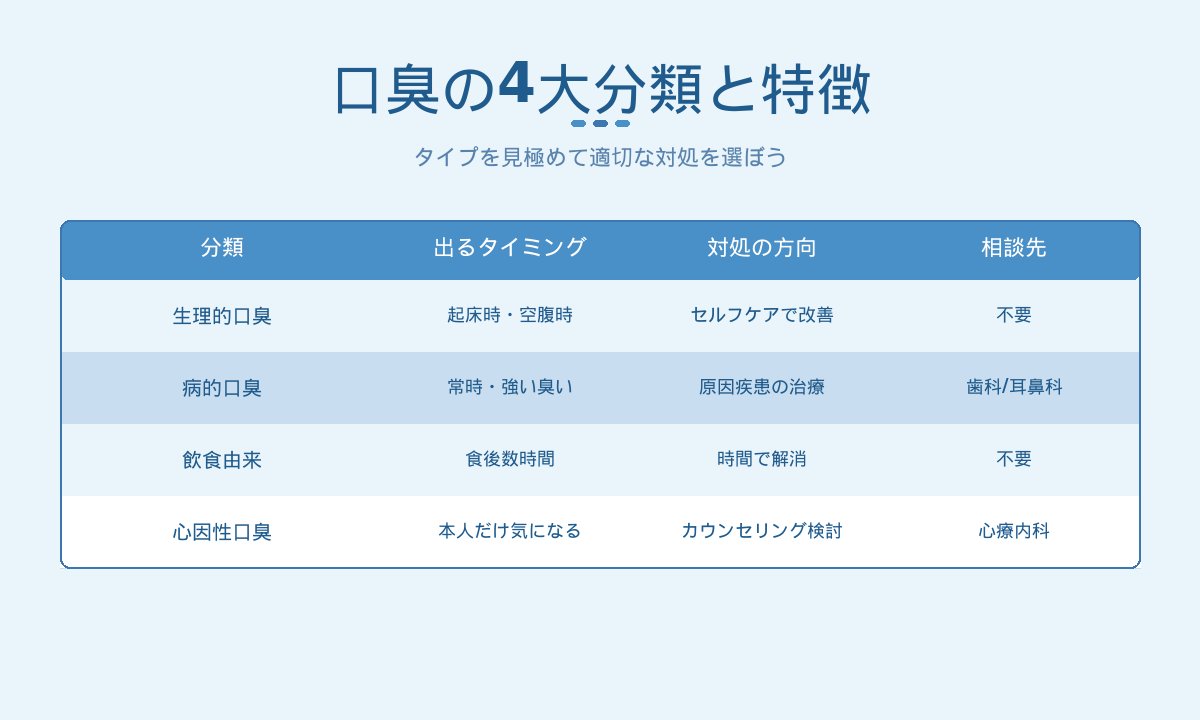 口臭4タイプ早見表｜生理的・口腔由来・全身由来・心理的の特徴と対処の方向性