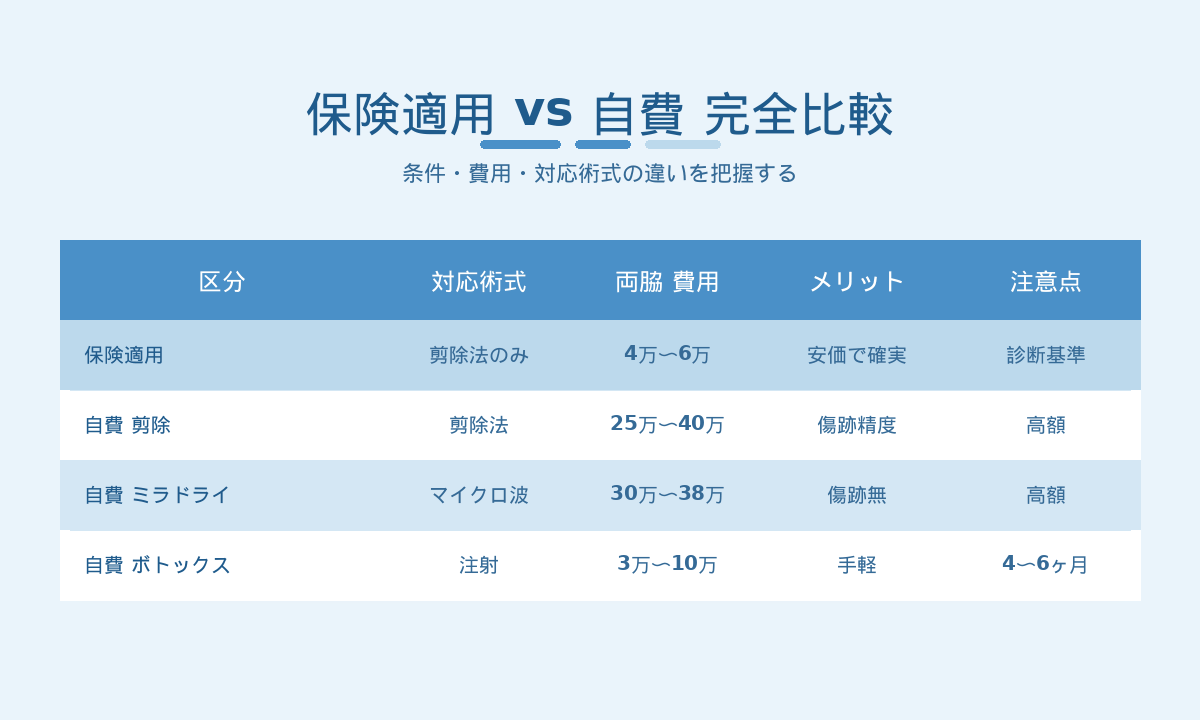 ワキガ手術の保険適用と自費の完全比較｜対応術式・両脇費用・メリット・注意点を一覧整理