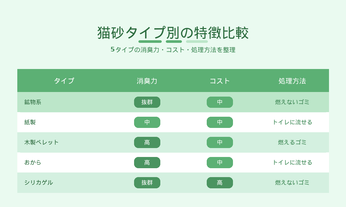猫砂タイプ別の特徴比較｜鉱物系・紙製・木製ペレット・おから・シリカゲルの消臭力とコスト比較