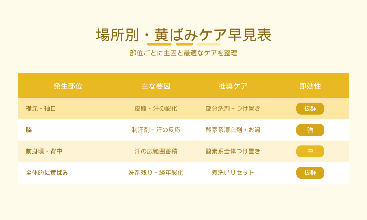 白Tシャツ黄ばみ場所別ケア早見表｜襟元・脇・前身頃・全体それぞれの主因と推奨ケア・即効性を整理した一覧