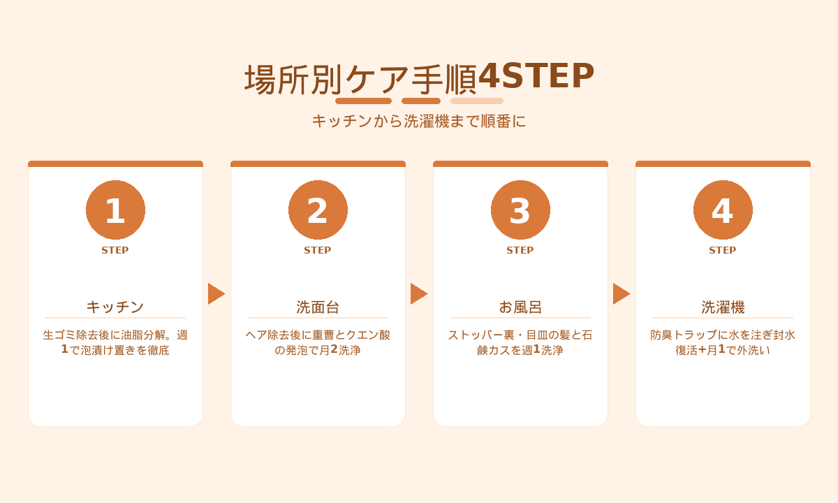 場所別ケア手順4STEP|キッチン・洗面台・お風呂・洗濯機の順で水まわり全体をケア