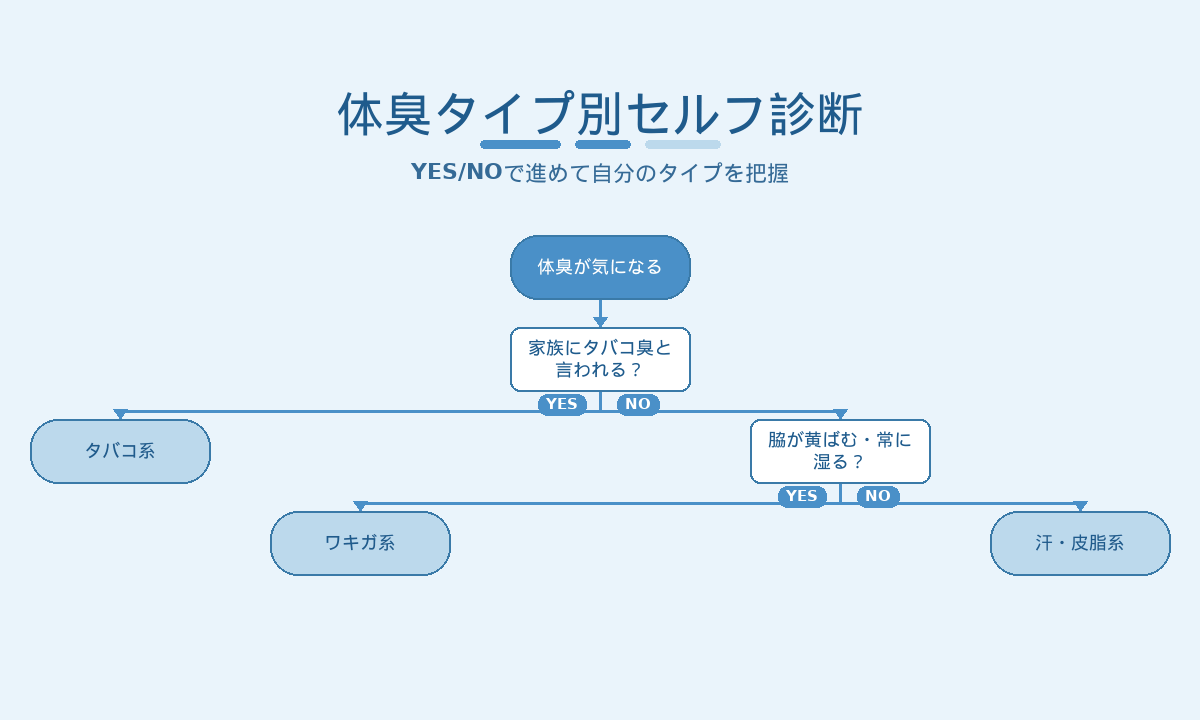 体臭タイプ別セルフ診断フローチャート|タバコ系・ワキガ系・汗皮脂系のYES/NO判定