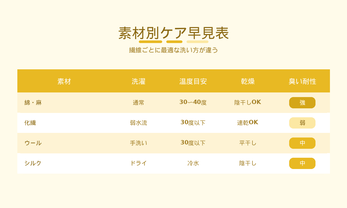 素材別ケア早見表｜綿麻・化繊・ウール・シルクの洗濯温度と乾燥方法の比較