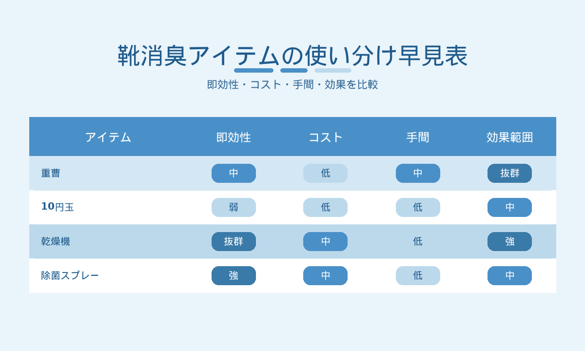 靴の臭い対策アイテム比較表｜重曹・10円玉・乾燥機・除菌スプレーの即効性とコスト評価