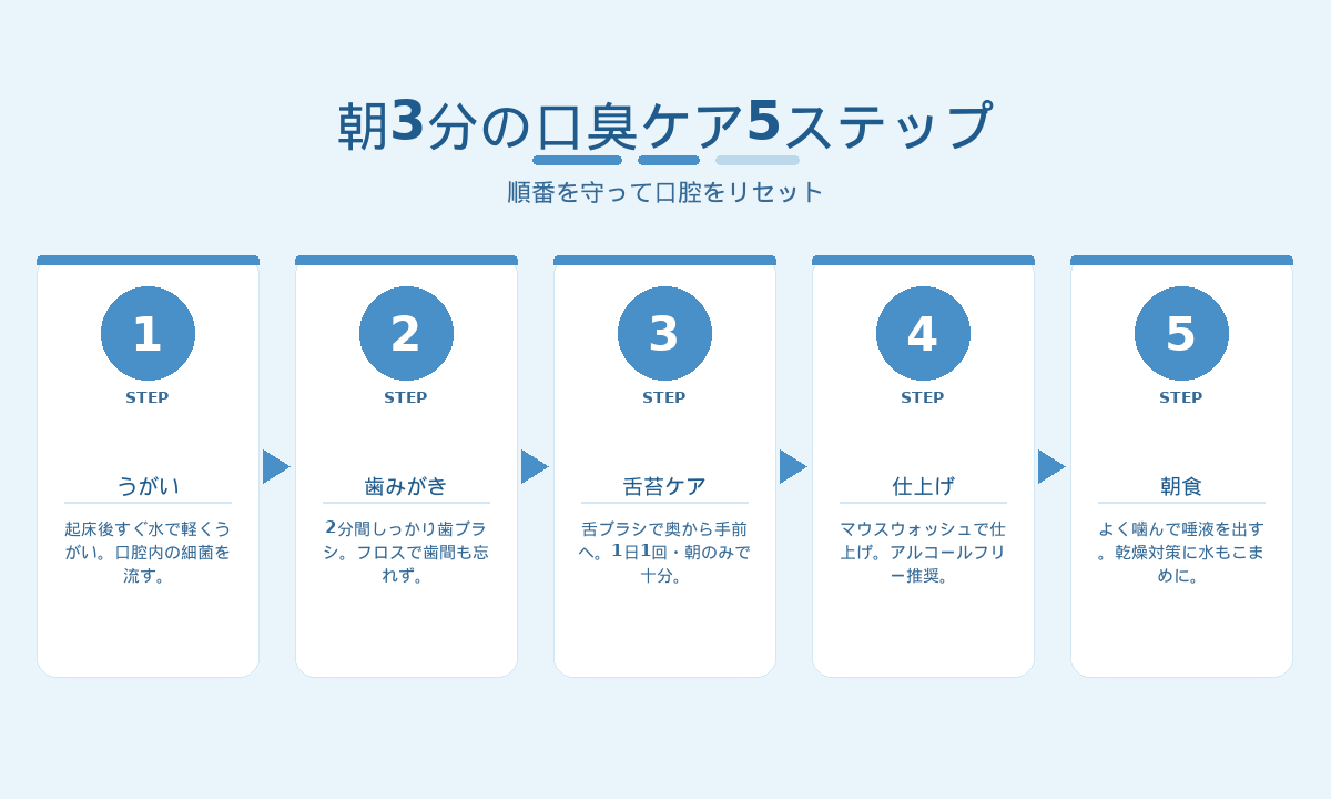 朝3分の口臭ケア5ステップ｜うがい・歯みがき・舌苔ケア・マウスウォッシュ・朝食の順番