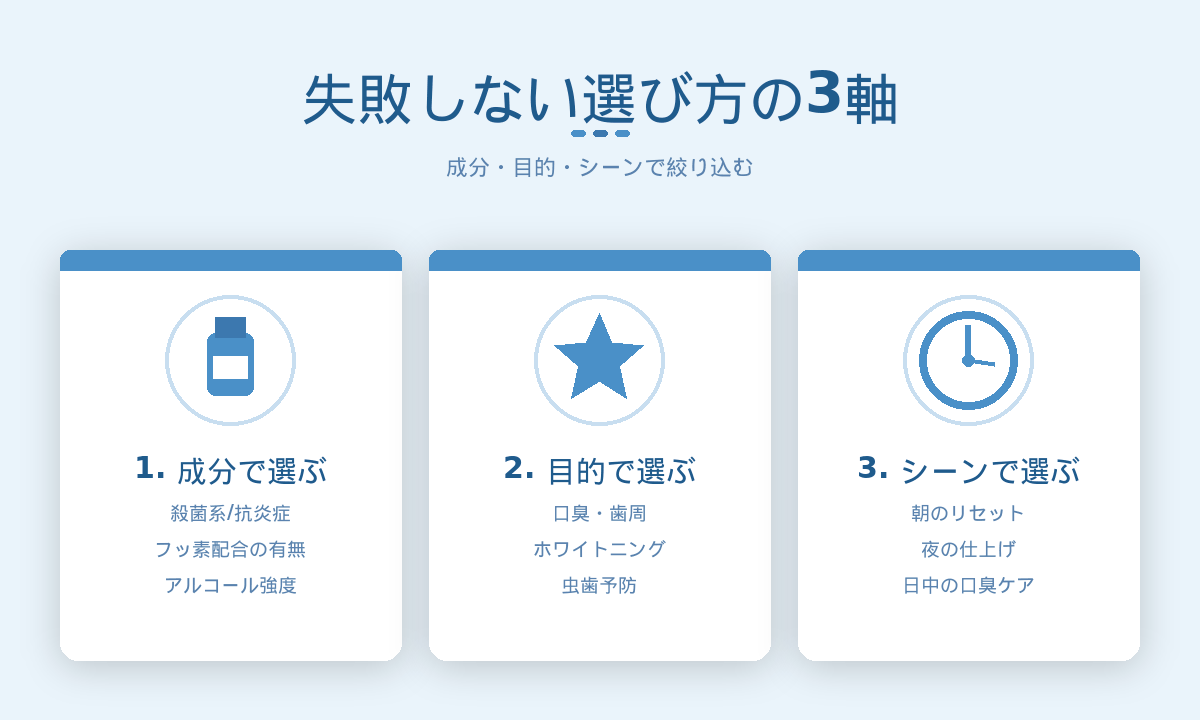 マウスウォッシュ選び方の3軸｜成分・目的・使用シーンで絞り込む手順