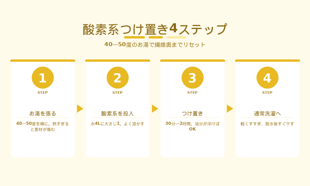 酸素系漂白剤つけ置き4ステップ|お湯張り・投入・つけ置き・脱水までの手順を図解