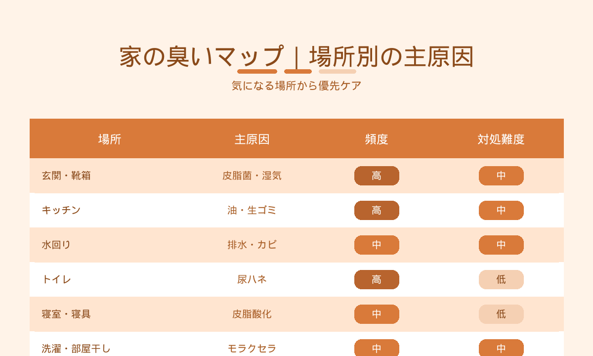 家の臭いマップ｜場所別の主原因と頻度対処難度の早見表