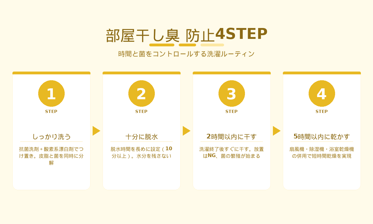 部屋干し臭防止4STEP|洗う・脱水・2時間以内に干す・5時間以内に乾かす