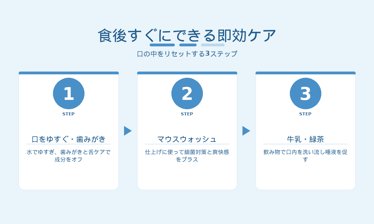 食後すぐの即効ケア3ステップ｜口をゆすぐ・歯みがき／マウスウォッシュ／牛乳・緑茶