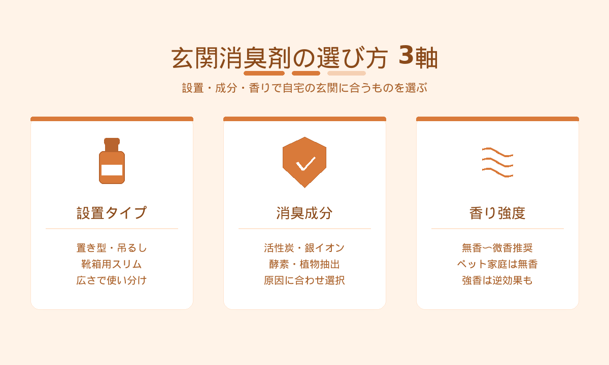 玄関消臭剤の選び方3軸｜設置タイプ・消臭成分・香り強度の3軸で自宅に合う製品を選ぶガイド