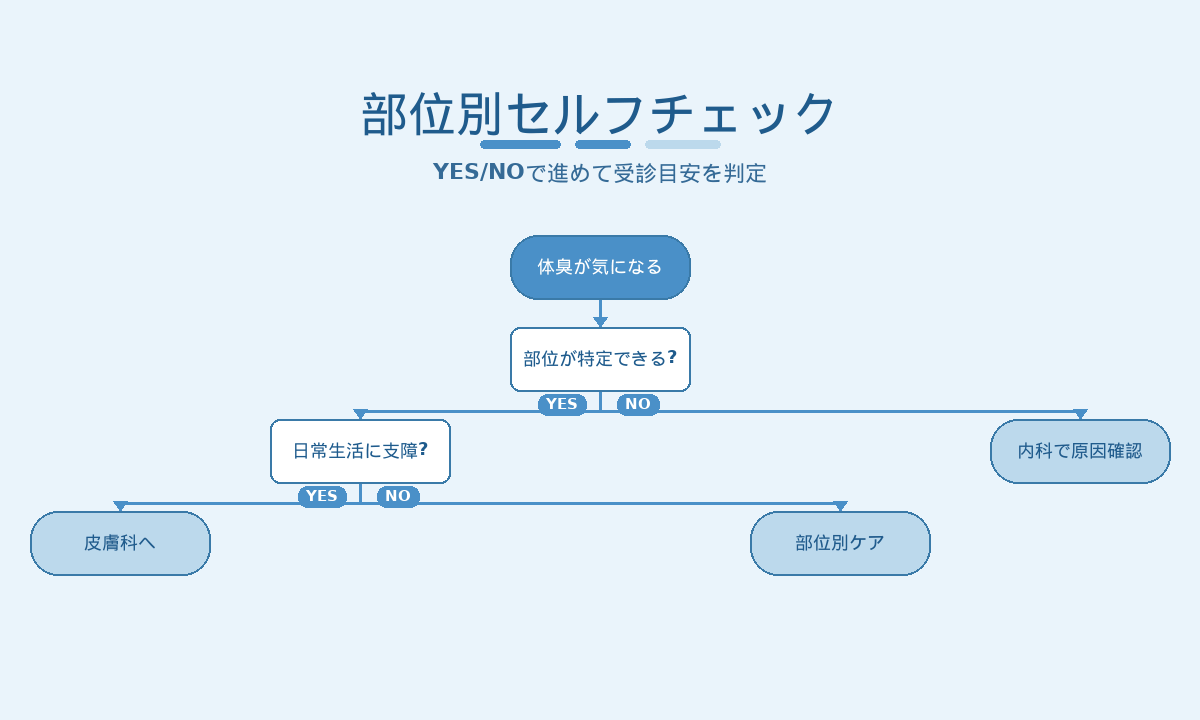 部位別セルフチェックチャート|YES/NOで進める受診目安と部位別ケアの判定