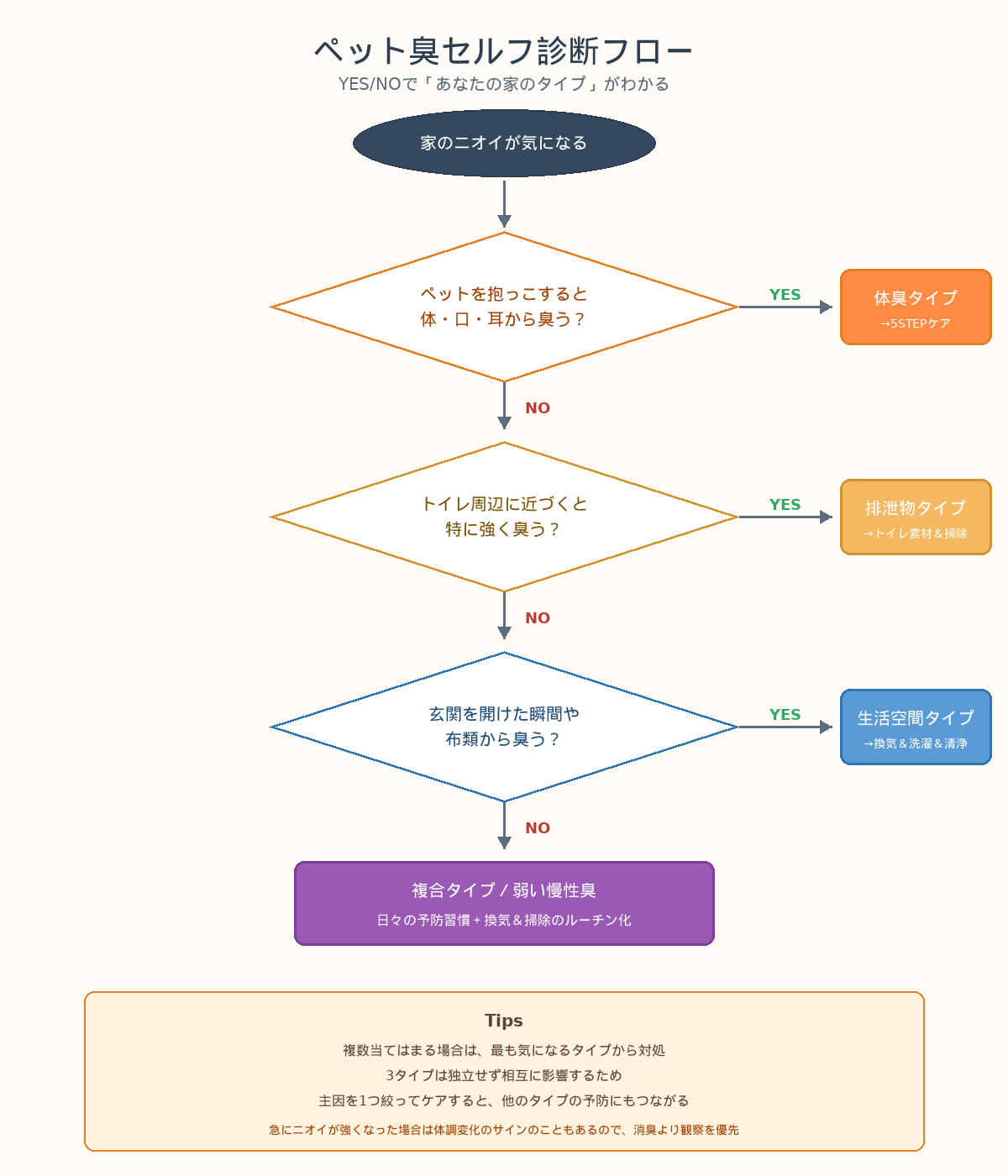 YES/NOで分かるペット臭タイプ別セルフ診断フローチャート