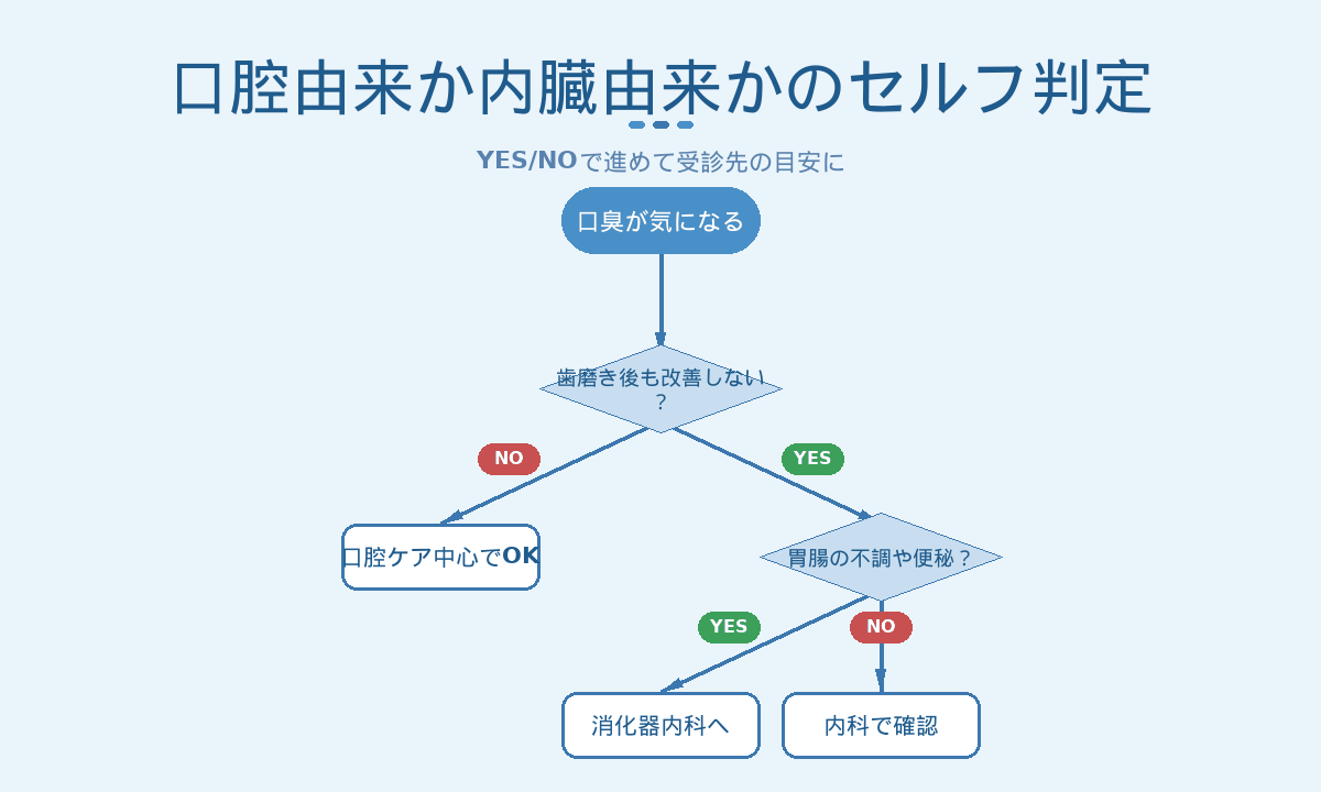 口臭セルフ判定フロー｜口腔由来か内臓由来かのYES/NOチェック