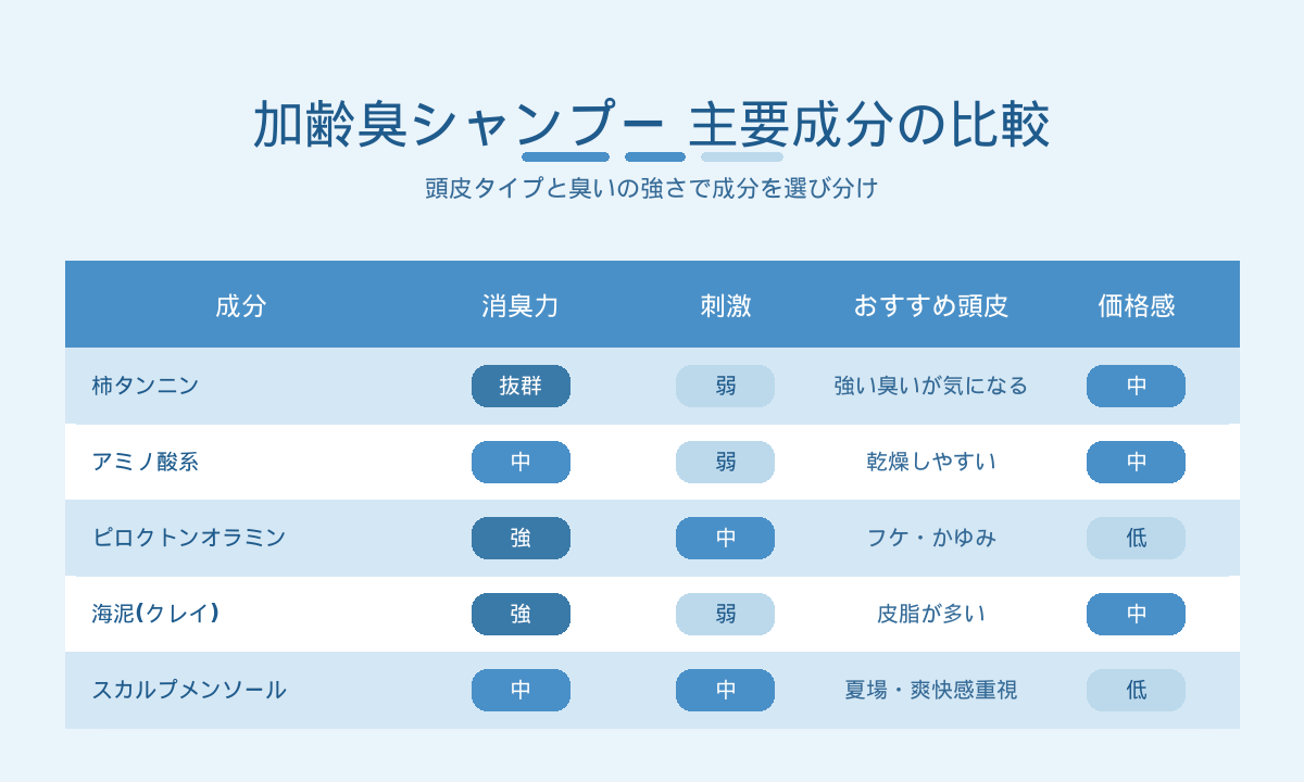 加齢臭シャンプー主要成分の比較表｜柿タンニン・アミノ酸系・ピロクトンオラミン・海泥・メンソールの効果と刺激