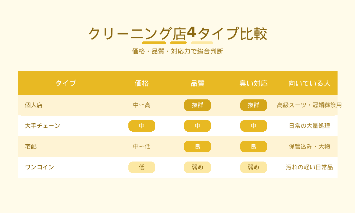 クリーニング店4タイプ比較｜個人店・大手チェーン・宅配・ワンコインの価格と品質