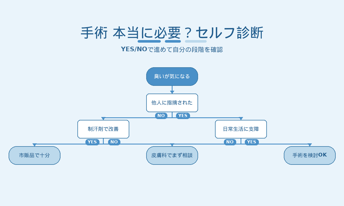 ワキガ手術が必要か判定するセルフ診断フローチャート｜YES/NOで進める3層診断（2026年版）