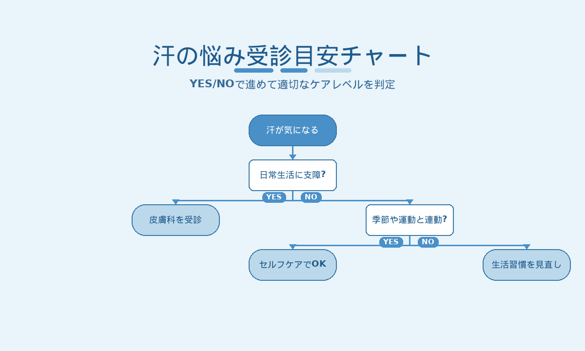 汗の悩み受診目安チャート|日常生活への支障度と季節連動性で判定