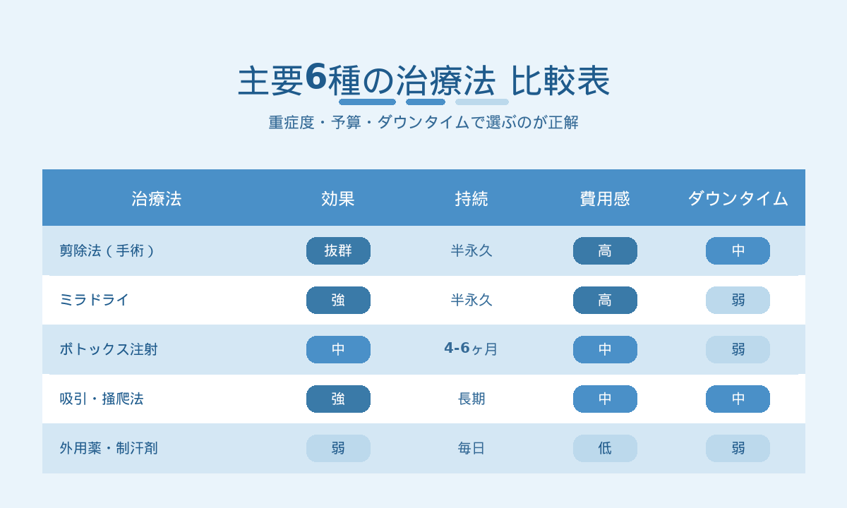 ワキガ治療6種の比較表｜剪除法・ミラドライ・ボトックス・吸引・外用薬の効果と費用感