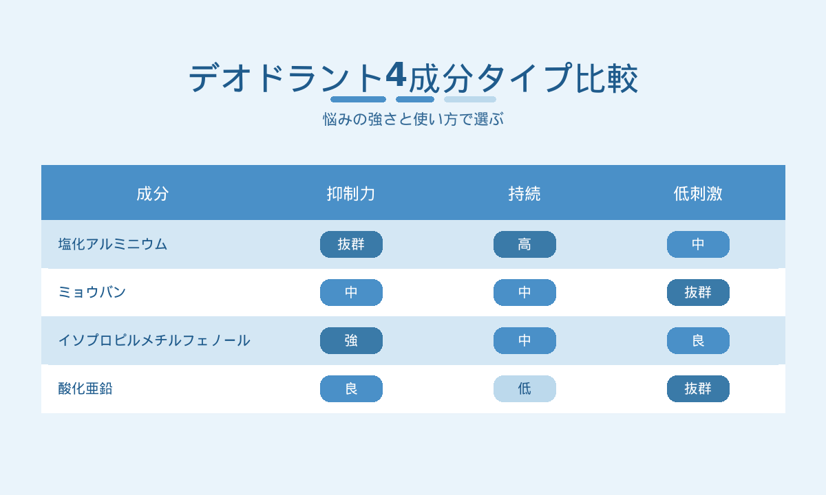 デオドラント4成分タイプ比較表｜塩化アルミニウムとミョウバンとIPMPと酸化亜鉛の特徴