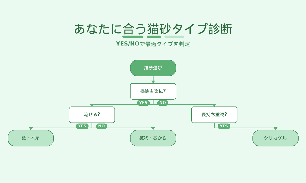 猫砂タイプ診断チャート|YES/NOで進める鉱物・紙・木・おから・シリカの判定フロー