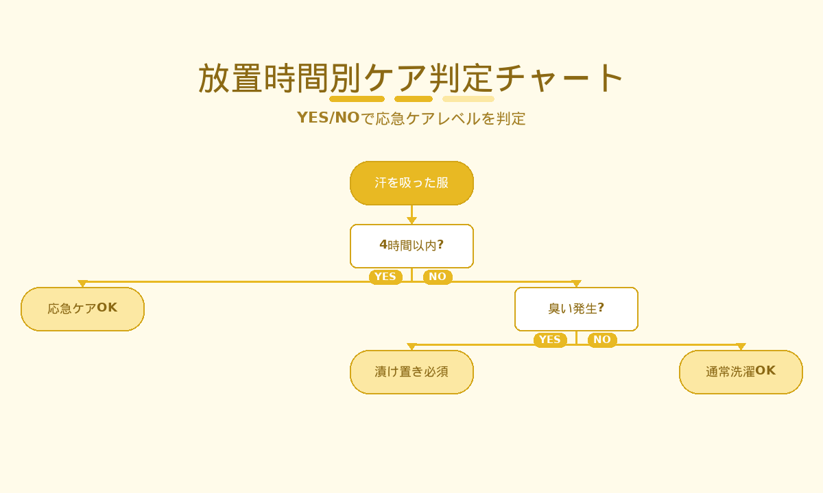 放置時間別ケア判定チャート|YES/NOで応急ケア要否を診断