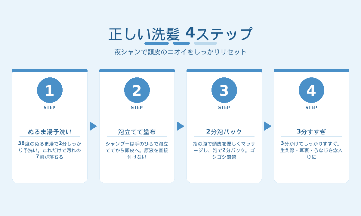 正しい洗髪4ステップ|ぬるま湯予洗い・泡立て・2分泡パック・3分すすぎ